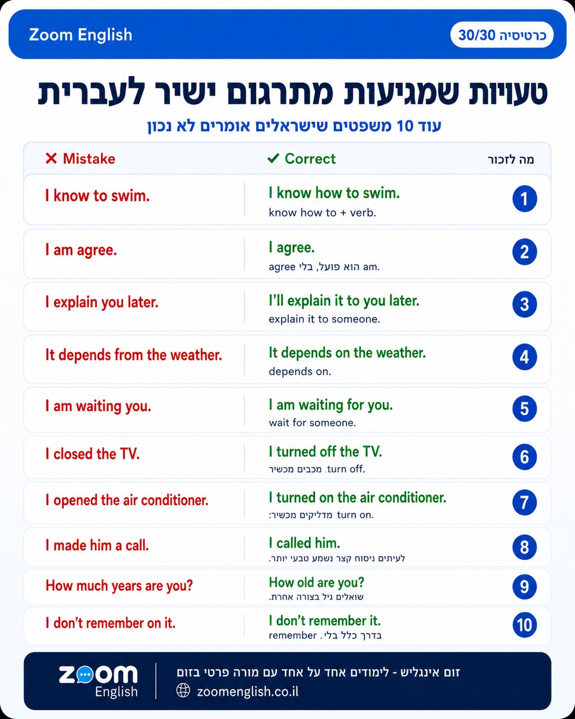 100 משפטים באנגלית לשימוש יומיומי בבית, בעבודה, עם ילדים, בקניות, בטלפון ובאינטרנט – כולל תרגול, טיפים וביטחון בדיבור.