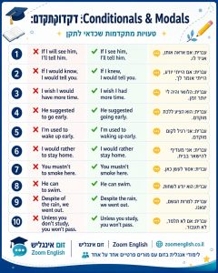 100 שאלות ותשובות על דקדוק באנגלית עם הסברים פשוטים, דוגמאות ופתרונות לתלמידים שרוצים להבין, לדבר ולכתוב נכון יותר.