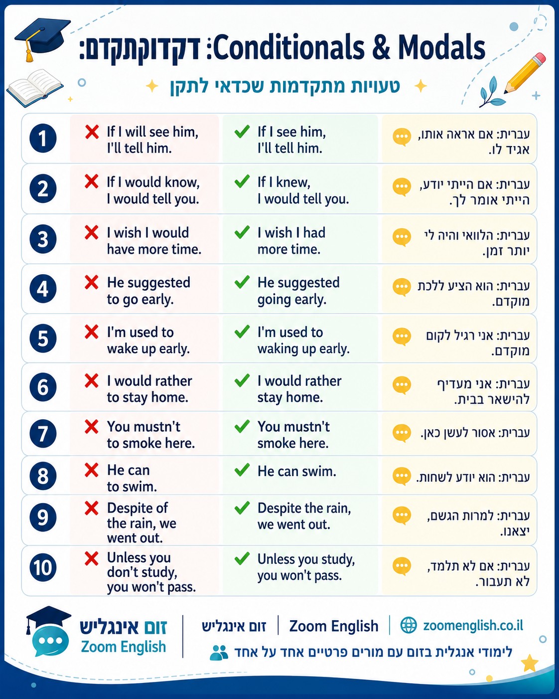 100 שאלות ותשובות על דקדוק באנגלית עם הסברים פשוטים, דוגמאות ופתרונות לתלמידים שרוצים להבין, לדבר ולכתוב נכון יותר.