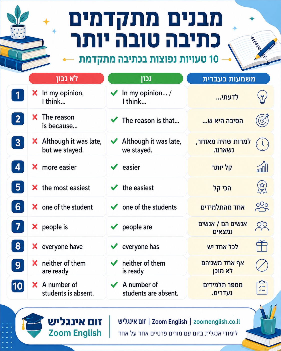40 טעויות באנגלית בראיון עבודה, תיקונים ודוגמאות שיעזרו לדבר ברור, מקצועי ובטוח יותר עם הכנה אישית באנגלית אונליין.