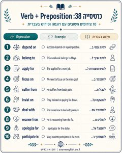 50 טעויות באנגלית שעובדי שירות עושים מול לקוחות, משפטים נכונים וטיפים מעשיים לשיפור דיבור, ביטחון ושירות מקצועי באנגלית.