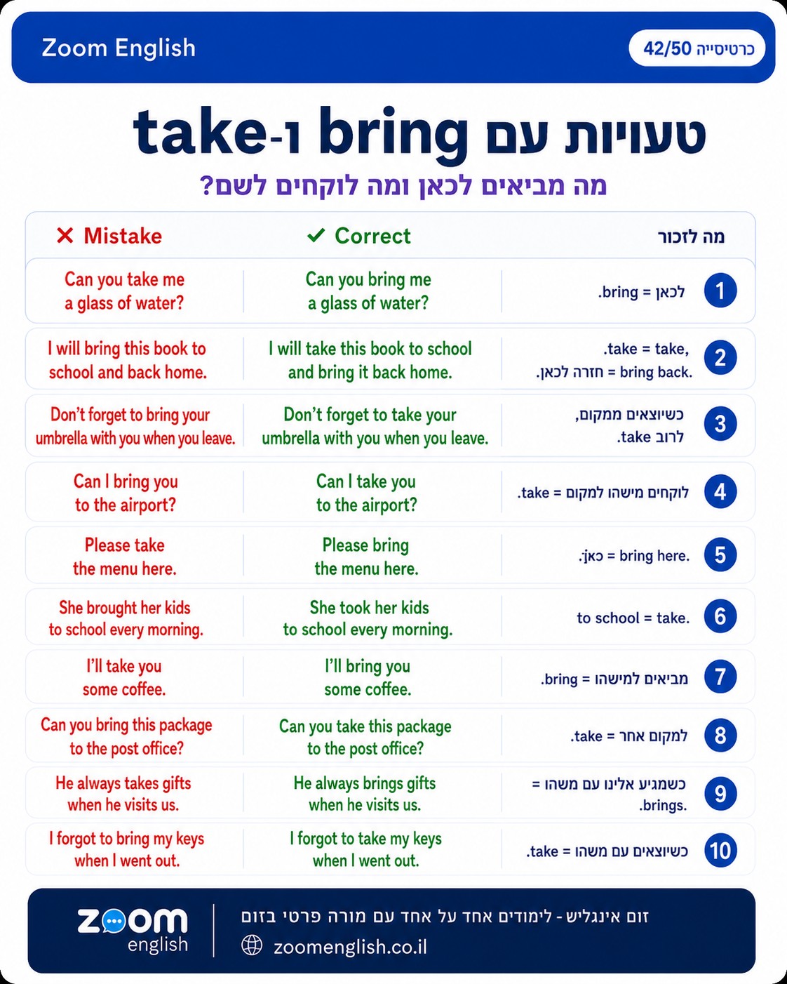 50 משפטים באנגלית לעובדי מסעדות, ברים ובתי קפה - הזמנות, תפריט, המלצות ותלונות, עם טיפים לשיפור ביטחון בדיבור.