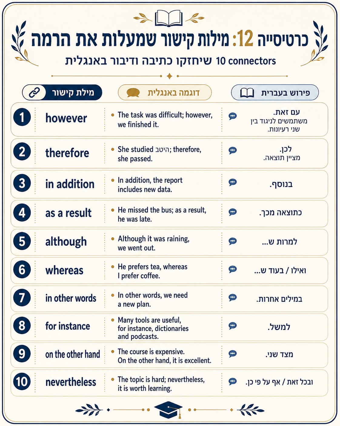 איך מחזקים קריאה והבנת הנקרא באנגלית כחלק מאנגלית מדוברת