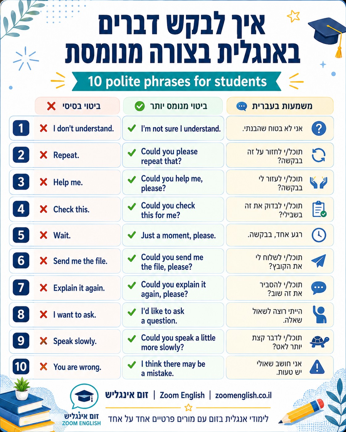 אנגלית למתחילים שרוצים להתקדם בעבודה