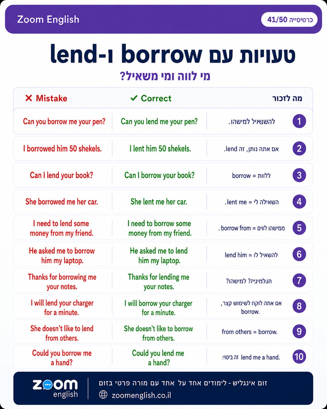 גלו את רמת האנגלית שלכם עם מבחנים קצרים בדקדוק, קריאה, דיבור וכתיבה, והבינו איך שיעור אונליין אחד על אחד יכול לעזור.