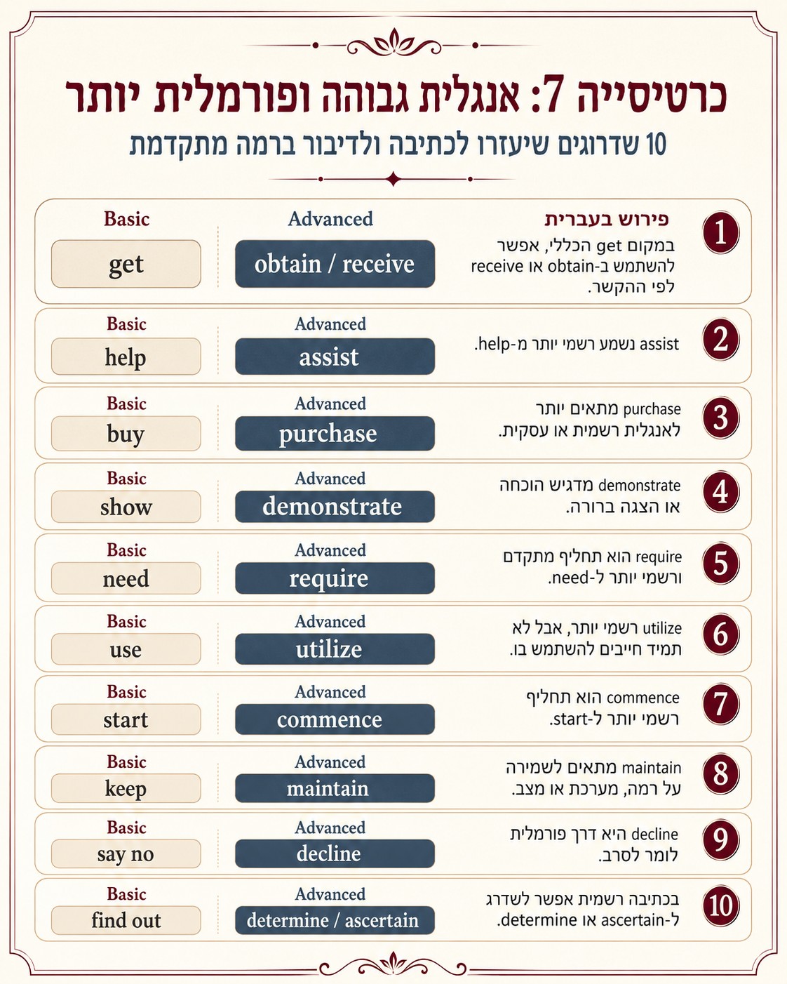 הטעות הנפוצה היא ללמד דקדוק לפי סדר ספרי במקום לפי צורך תקשורתי