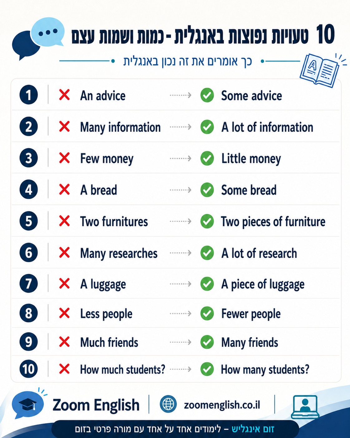 טעויות נפוצות באנגלית בכתב - כך משפרים חיבור, מייל וניסוח משפטים באנגלית