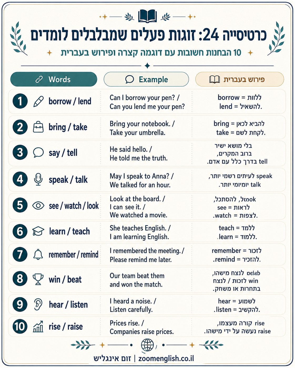 לימודי אנגלית לילדים חרדים  - איך בונים ביטחון, הבנה ודיבור באנגלית בצורה אישית, רגועה ומותאמת