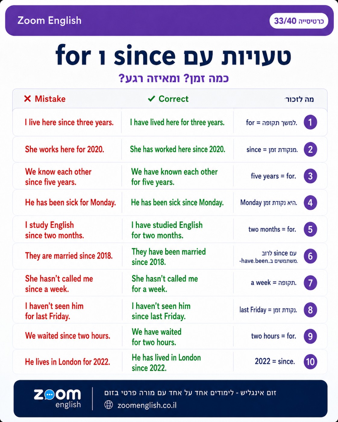 מתקשים באנגלית ורוצים להשתפר באמת? מדריך מעשי לבניית ביטחון, דיבור, אוצר מילים והבנה בעזרת שיעורי אנגלית אונליין אחד על אחד.