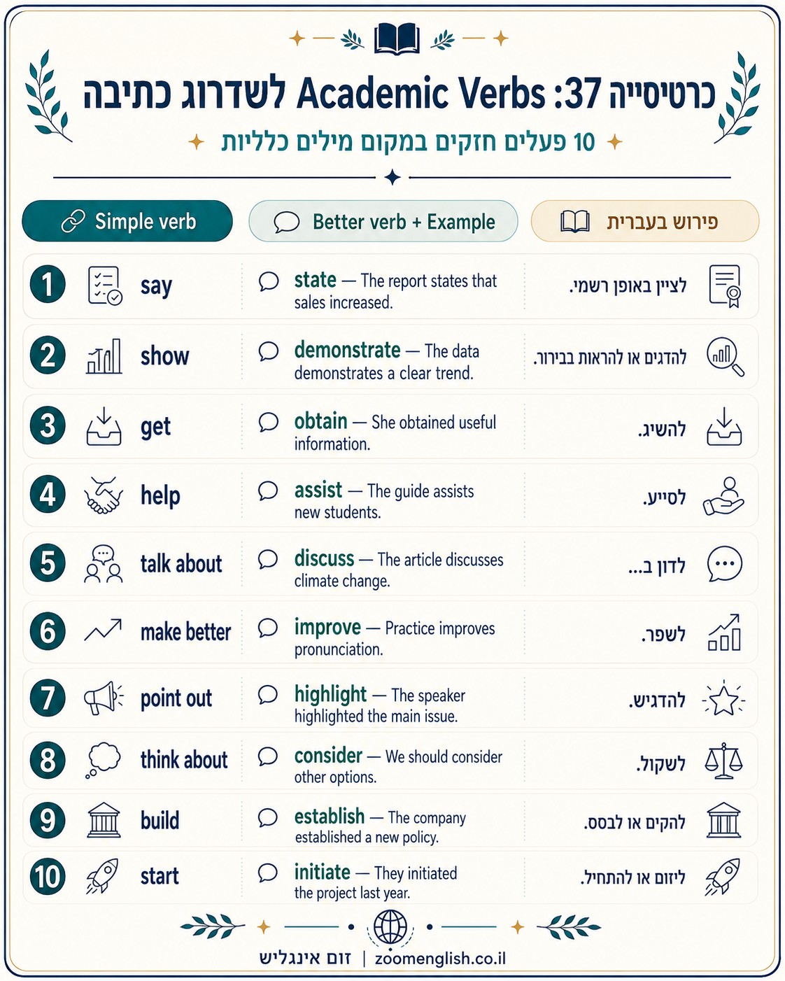 שיפור דיבור באנגלית למתחילים