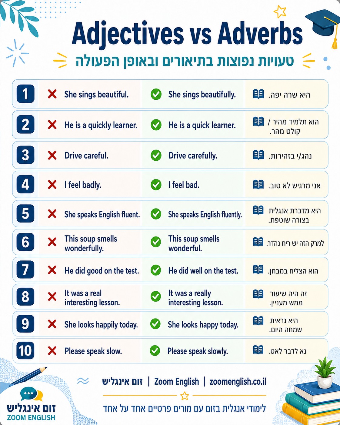 תרגול אנגלית מדוברת