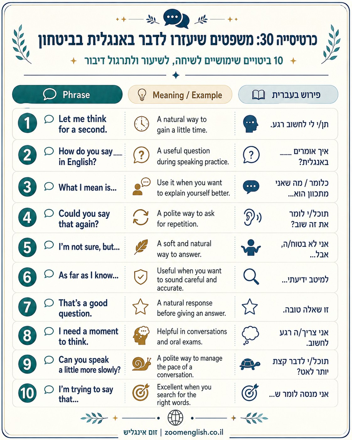 תרגול דיבור באנגלית עם מורה פרטי