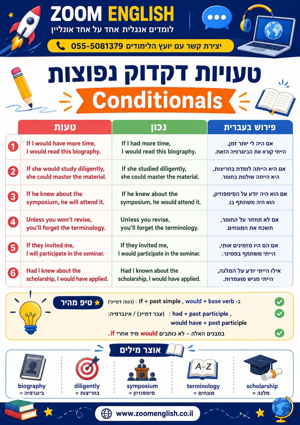 איך לענות באנגלית על שאלות קשות בצה״ל