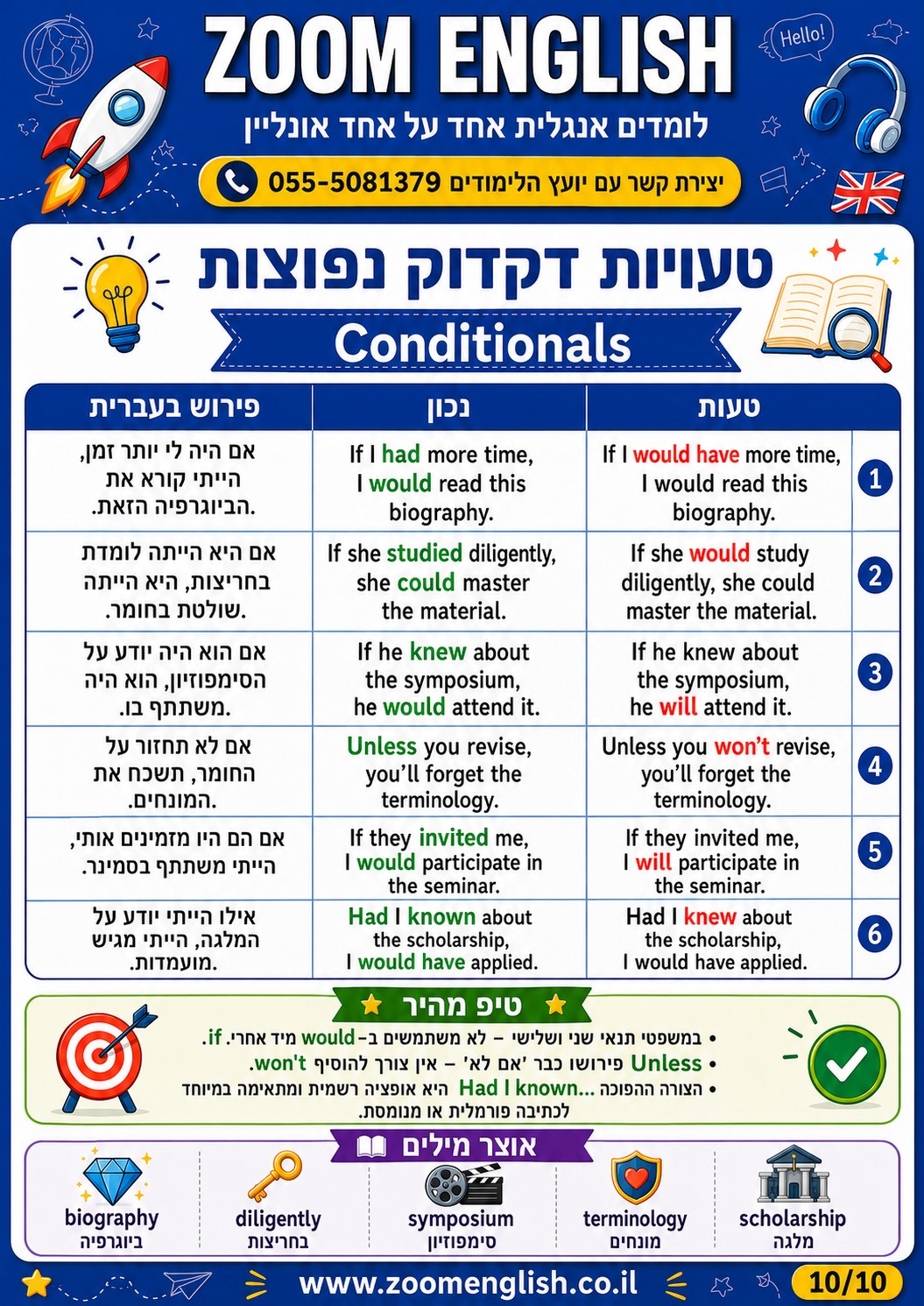מה לבדוק באנגלית לפני תפקיד מחשבים בצה״ל